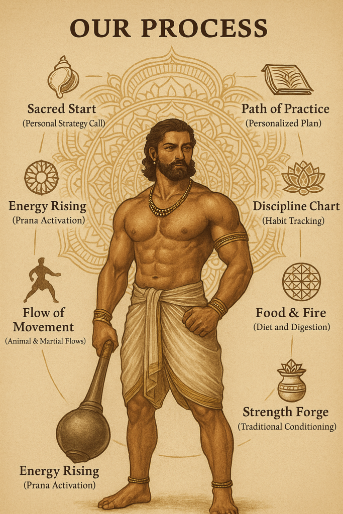 HOME Traditional Indian Training Process Illustration 683x1024